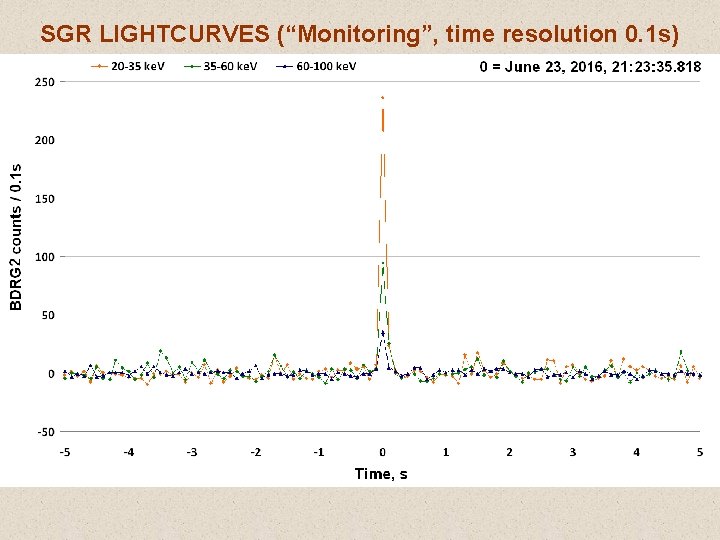 SGR LIGHTCURVES (“Monitoring”, time resolution 0. 1 s) 