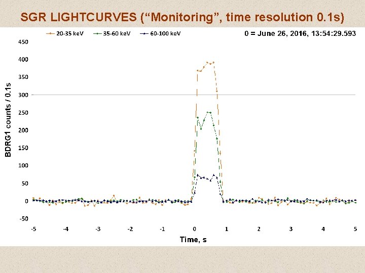 SGR LIGHTCURVES (“Monitoring”, time resolution 0. 1 s) 