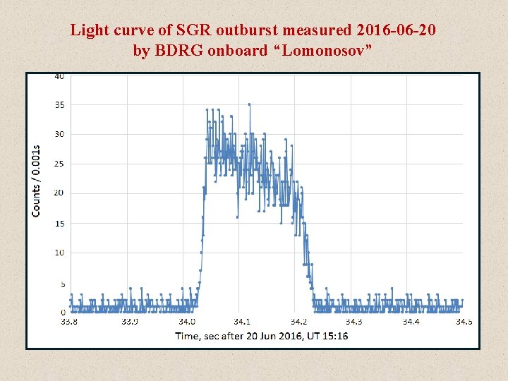 Light curve of SGR outburst measured 2016 -06 -20 by BDRG onboard “Lomonosov” 