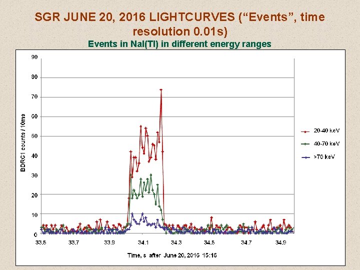 SGR JUNE 20, 2016 LIGHTCURVES (“Events”, time resolution 0. 01 s) Events in Na.