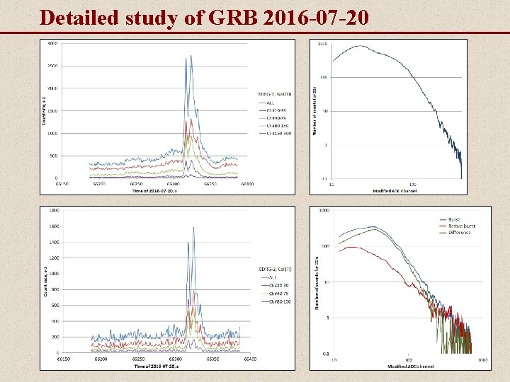 Detailed study of GRB 2016 -07 -20 