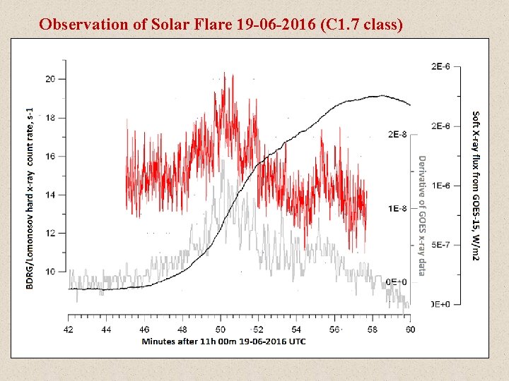 Observation of Solar Flare 19 -06 -2016 (C 1. 7 class) 