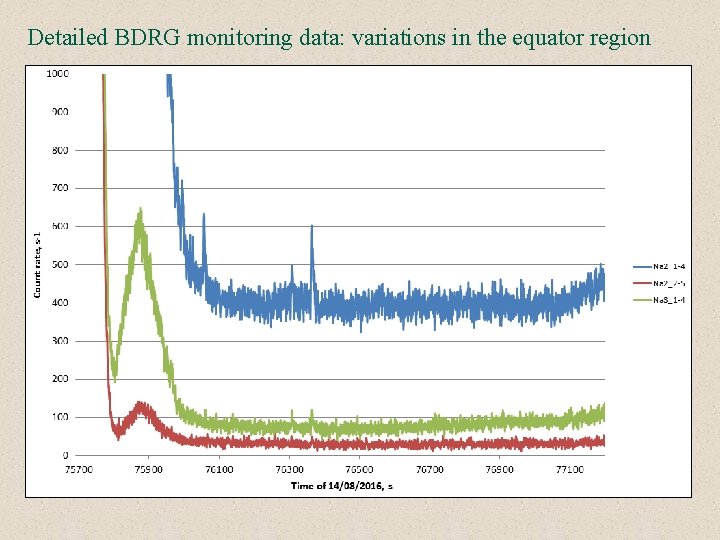 Detailed BDRG monitoring data: variations in the equator region 