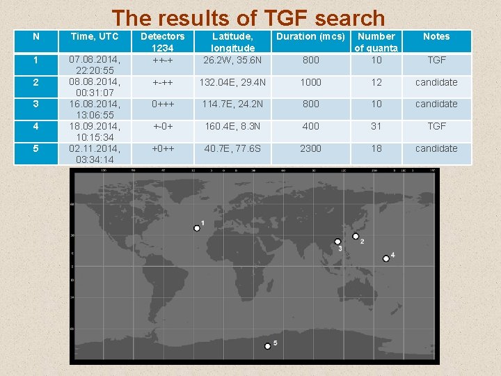 The results of TGF search N Time, UTC 1 07. 08. 2014, 22: 20: