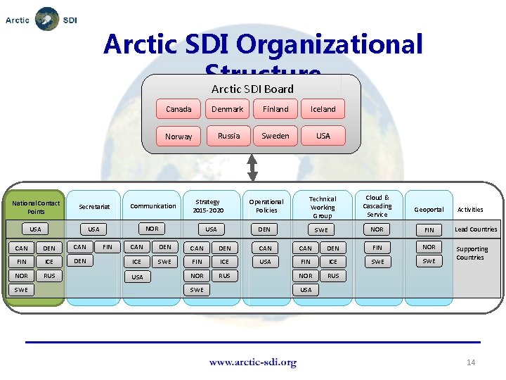 Arctic SDI Organizational Structure Arctic SDI Board Canada Denmark Finland Iceland Norway Russia Sweden