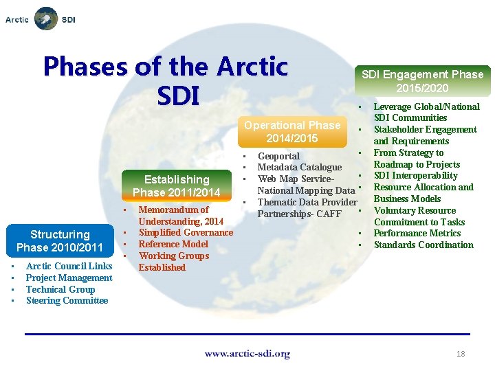 Phases of the Arctic SDI Operational Phase 2014/2015 Establishing Phase 2011/2014 • Structuring Phase
