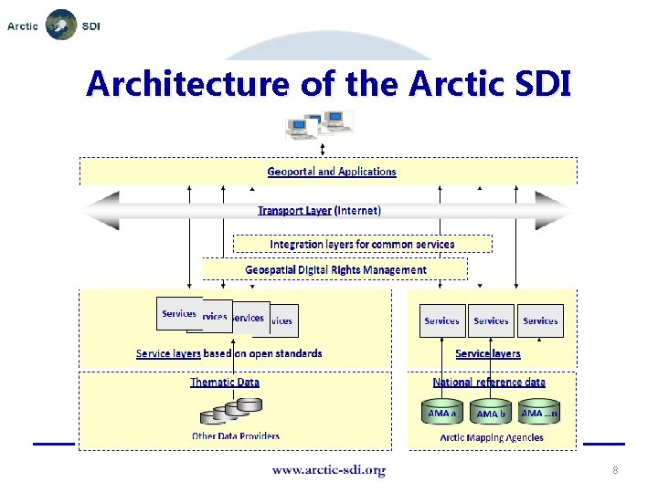 Architecture of the Arctic SDI Name Organisation or logo 8 