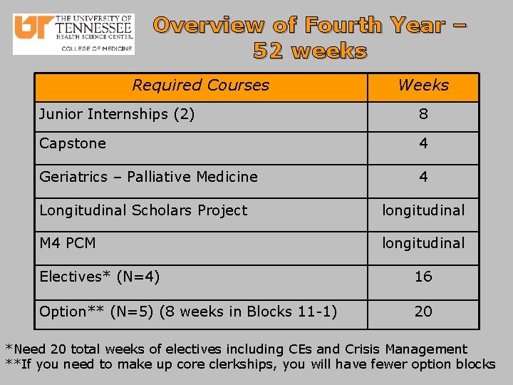 Overview of Fourth Year – 52 weeks Required Courses Weeks Junior Internships (2) 8