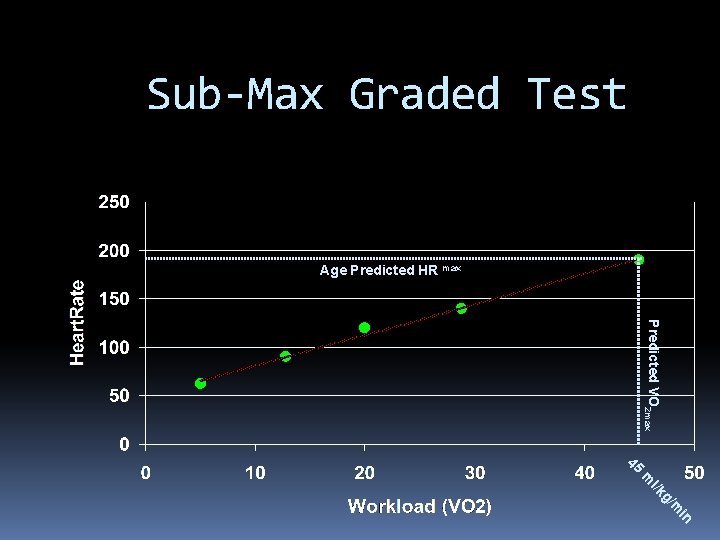 Sub-Max Graded Test Age Predicted HR max Predicted VO 2 max 45 in m