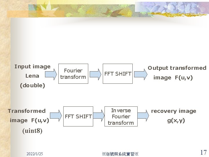 Input image Lena Fourier transform FFT SHIFT Output transformed image F(u, v) (double) Transformed