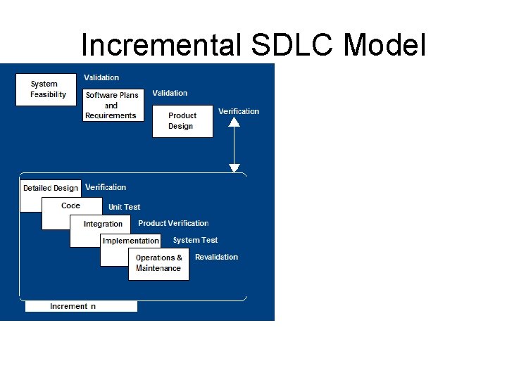 Incremental SDLC Model • Construct a partial implementation of a total system • Then