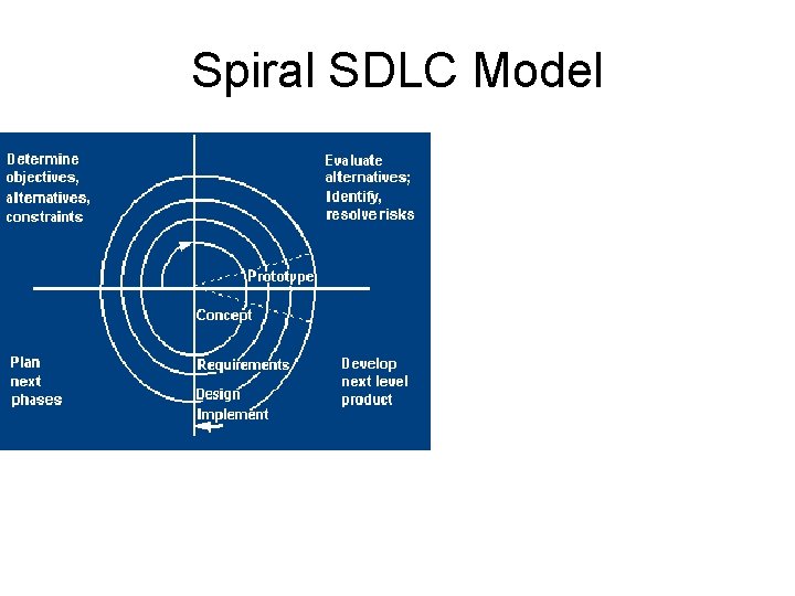 Spiral SDLC Model • Adds risk analysis, and 4 gl RAD prototyping to the