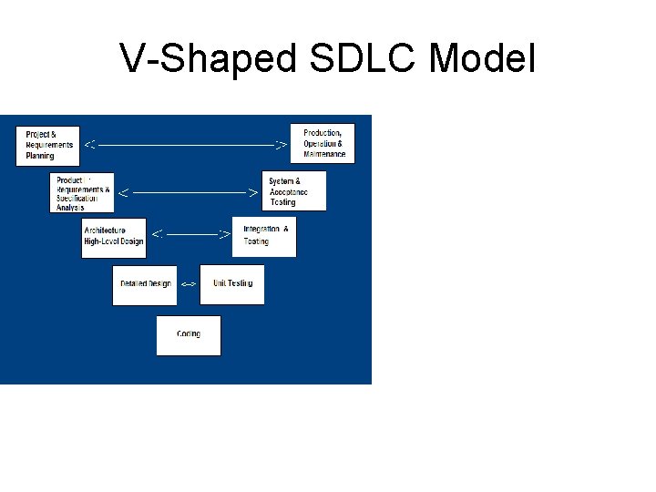 V-Shaped SDLC Model • A variant of the Waterfall that emphasizes the verification and