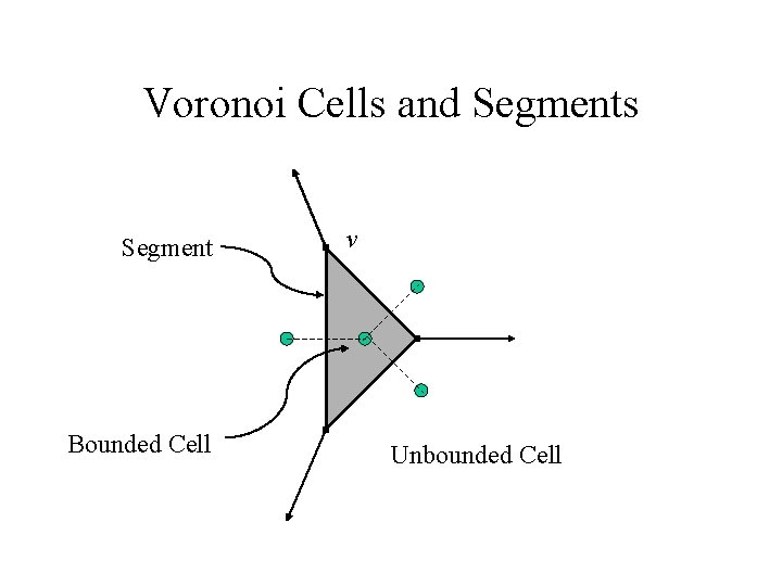 Voronoi Cells and Segments Segment Bounded Cell v Unbounded Cell Voronoi Cells and Segments Segment Bounded Cell v Unbounded Cell