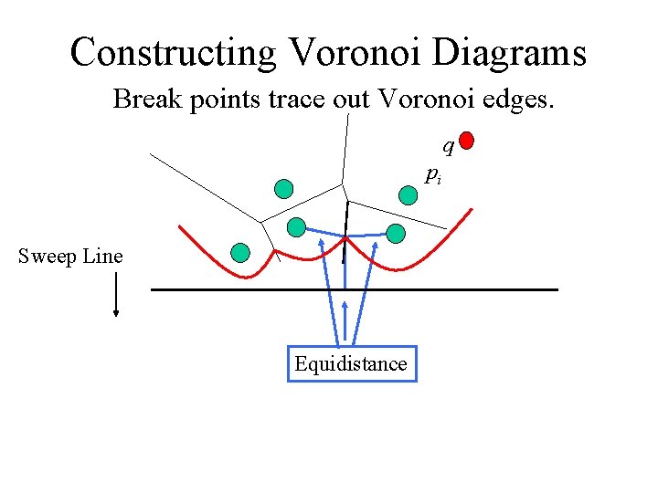 Constructing Voronoi Diagrams Break points trace out Voronoi edges. q pi Sweep Line Equidistance Constructing Voronoi Diagrams Break points trace out Voronoi edges. q pi Sweep Line Equidistance