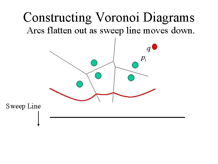 Constructing Voronoi Diagrams Arcs flatten out as sweep line moves down. q pi Sweep Constructing Voronoi Diagrams Arcs flatten out as sweep line moves down. q pi Sweep