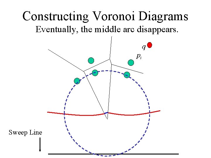 Constructing Voronoi Diagrams Eventually, the middle arc disappears. q pi Sweep Line Constructing Voronoi Diagrams Eventually, the middle arc disappears. q pi Sweep Line