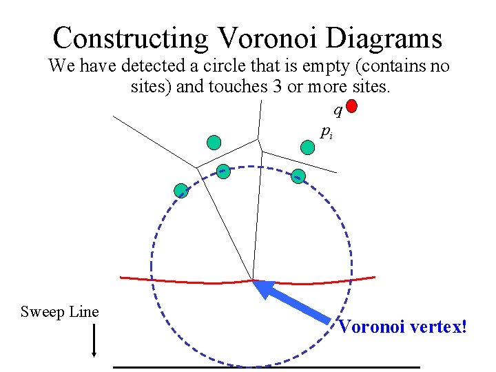 Constructing Voronoi Diagrams We have detected a circle that is empty (contains no sites) Constructing Voronoi Diagrams We have detected a circle that is empty (contains no sites)