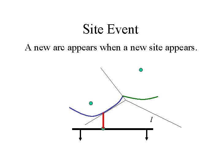 Site Event A new arc appears when a new site appears. l Site Event A new arc appears when a new site appears. l
