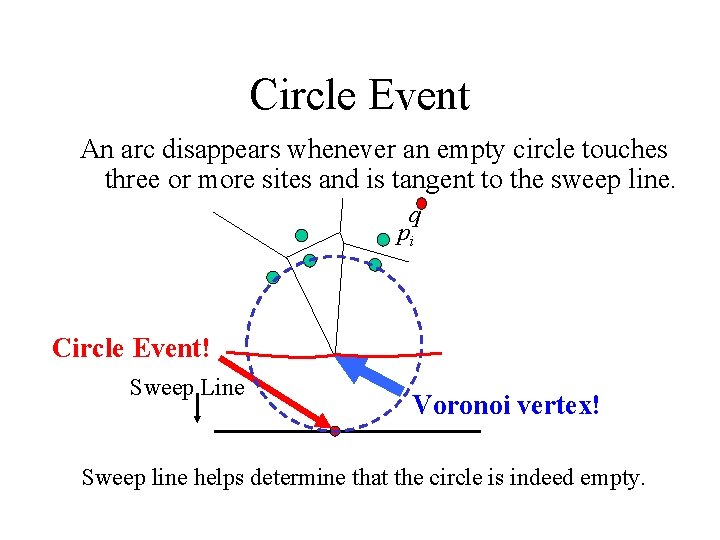 Circle Event An arc disappears whenever an empty circle touches three or more sites Circle Event An arc disappears whenever an empty circle touches three or more sites