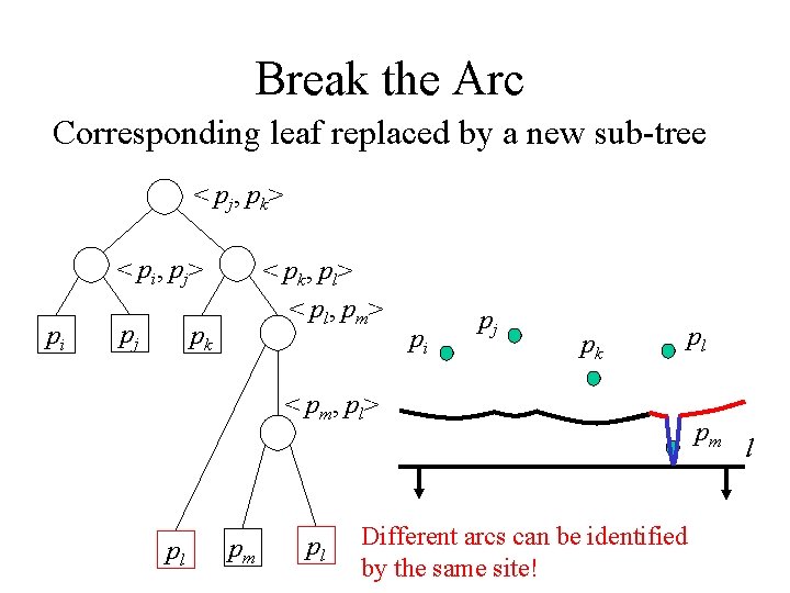 Break the Arc Corresponding leaf replaced by a new sub-tree < pj, pk> < Break the Arc Corresponding leaf replaced by a new sub-tree < pj, pk> <