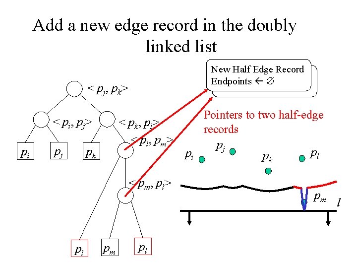 Add a new edge record in the doubly linked list New Half Edge Record Add a new edge record in the doubly linked list New Half Edge Record