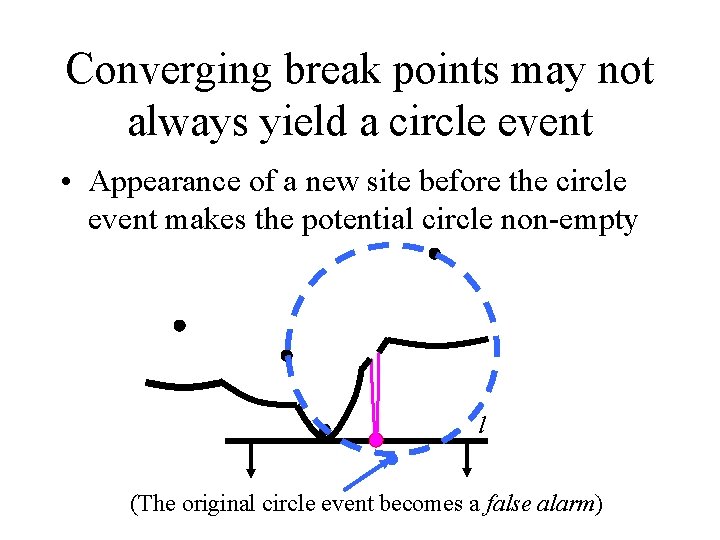 Converging break points may not always yield a circle event • Appearance of a Converging break points may not always yield a circle event • Appearance of a