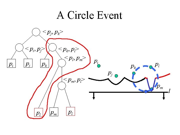 A Circle Event < pj, pk> < pi, pj> pi pj < pk, pl> A Circle Event < pj, pk> < pi, pj> pi pj < pk, pl>