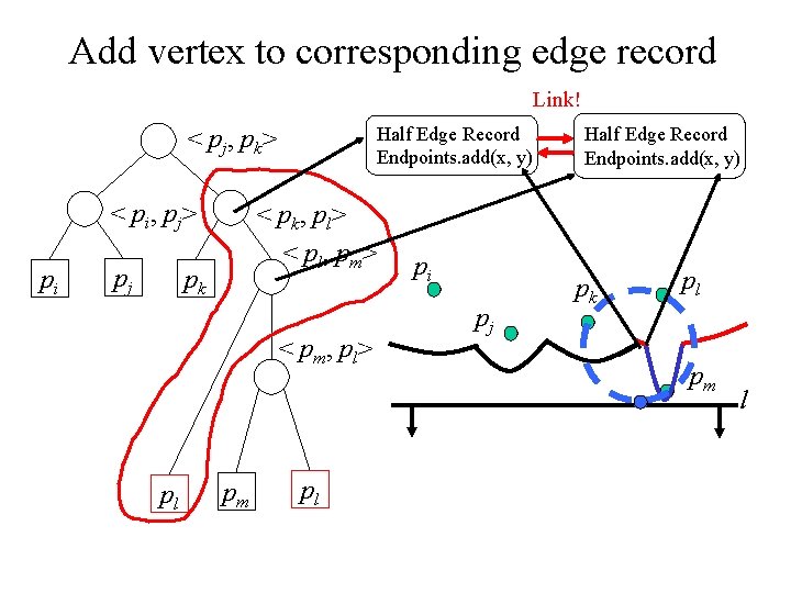 Add vertex to corresponding edge record Link! Half Edge Record Endpoints. add(x, y) < Add vertex to corresponding edge record Link! Half Edge Record Endpoints. add(x, y) <