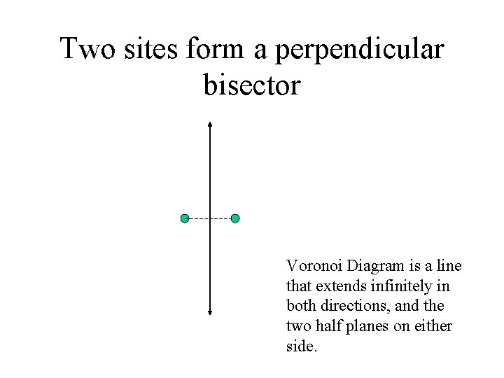 Two sites form a perpendicular bisector Voronoi Diagram is a line that extends infinitely Two sites form a perpendicular bisector Voronoi Diagram is a line that extends infinitely
