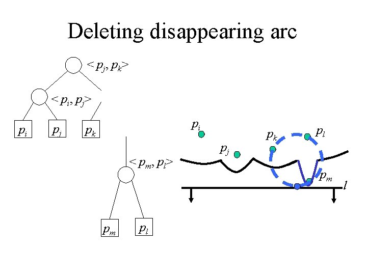 Deleting disappearing arc < pj, pk> < pi, pj> pi pj pi pk < Deleting disappearing arc < pj, pk> < pi, pj> pi pj pi pk <