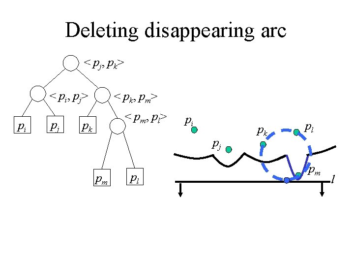 Deleting disappearing arc < pj, pk> < pi, pj> pi pj < pk, pm> Deleting disappearing arc < pj, pk> < pi, pj> pi pj < pk, pm>