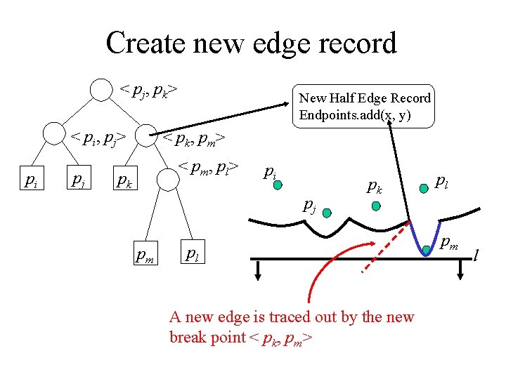 Create new edge record < pj, pk> < pi, pj> pi pj New Half Create new edge record < pj, pk> < pi, pj> pi pj New Half