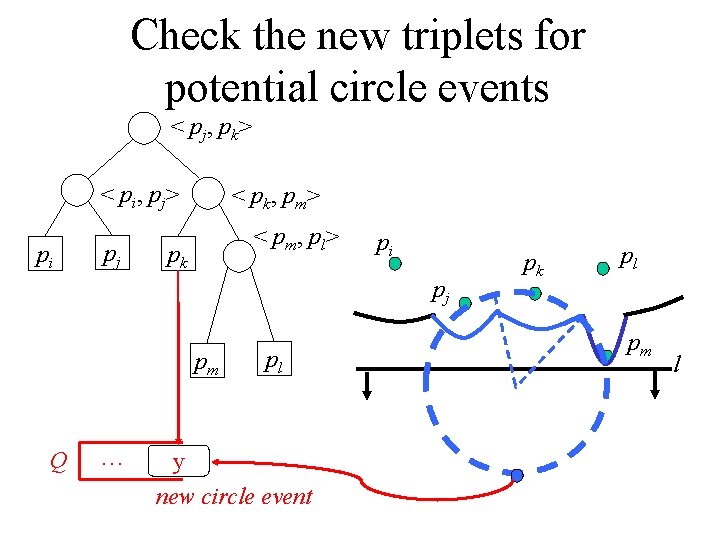 Check the new triplets for potential circle events < pj, pk> < pi, pj> Check the new triplets for potential circle events < pj, pk> < pi, pj>