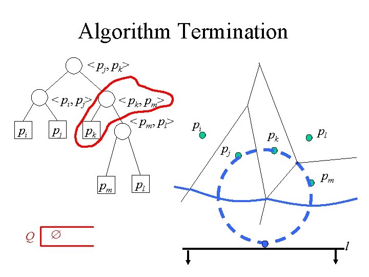 Algorithm Termination < pj, pk> < pi, pj> pi pj < pk, pm> < Algorithm Termination < pj, pk> < pi, pj> pi pj < pk, pm> <