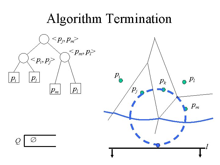 Algorithm Termination < pj, pm> < pi, pj> pi < pm, pl> pi pj Algorithm Termination < pj, pm> < pi, pj> pi < pm, pl> pi pj