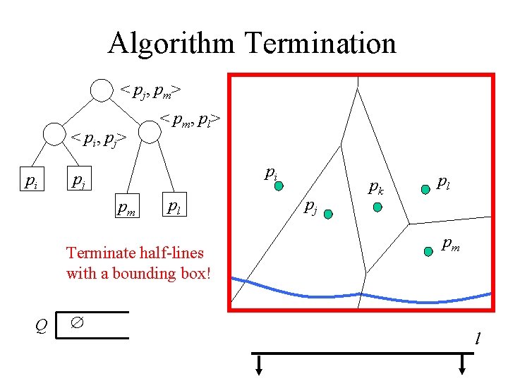 Algorithm Termination < pj, pm> < pi, pj> pi < pm, pl> pi pj Algorithm Termination < pj, pm> < pi, pj> pi < pm, pl> pi pj