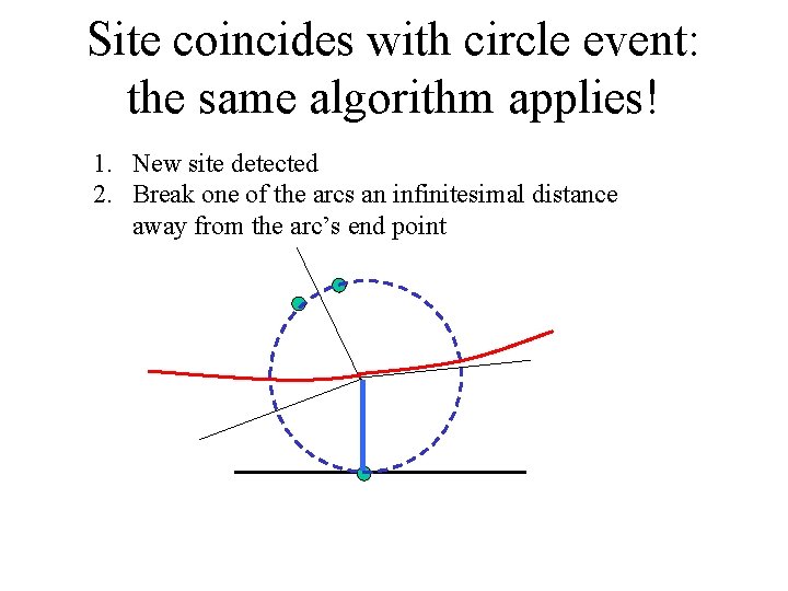 Site coincides with circle event: the same algorithm applies! 1. New site detected 2. Site coincides with circle event: the same algorithm applies! 1. New site detected 2.