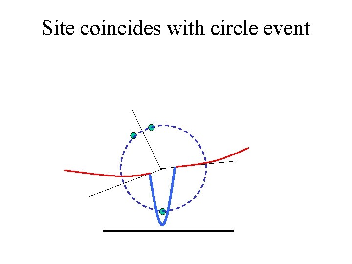 Site coincides with circle event Site coincides with circle event