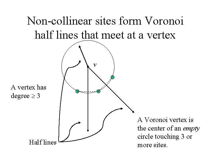 Non-collinear sites form Voronoi half lines that meet at a vertex v A vertex Non-collinear sites form Voronoi half lines that meet at a vertex v A vertex
