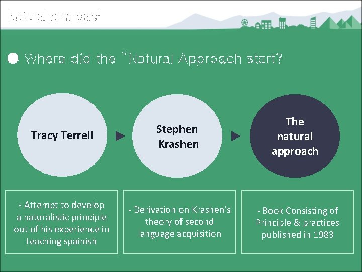 Natural approach ● Where did the “Natural Approach start? Tracy Terrell Stephen Krashen The