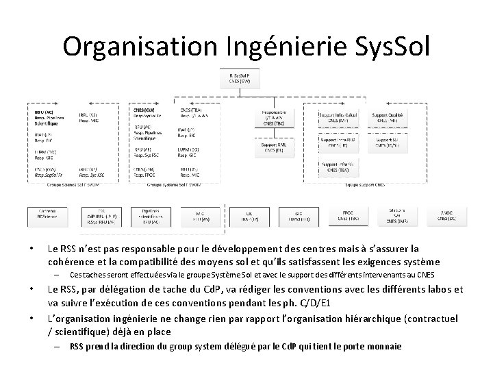 Organisation Ingénierie Sys. Sol • Le RSS n’est pas responsable pour le développement des