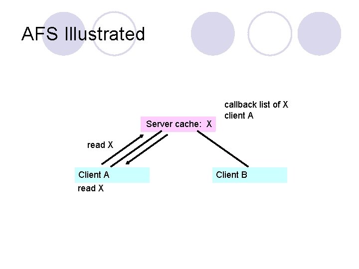 AFS Illustrated Server cache: X callback list of X client A read X Client