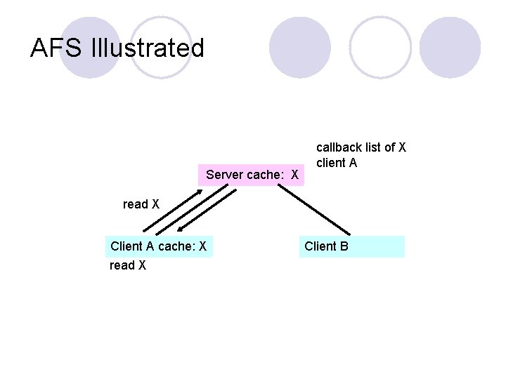AFS Illustrated Server cache: X callback list of X client A read X Client