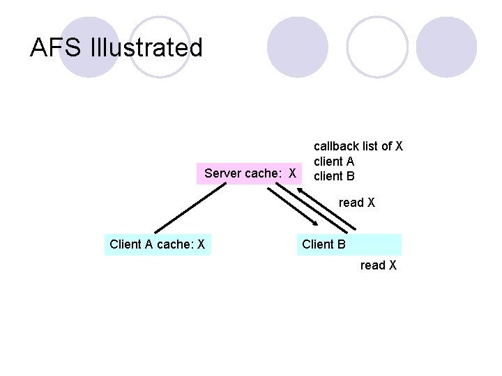 AFS Illustrated Server cache: X callback list of X client A client B read