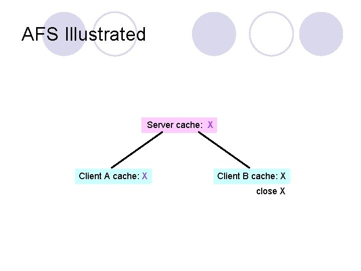 AFS Illustrated Server cache: X Client A cache: X Client B cache: X close