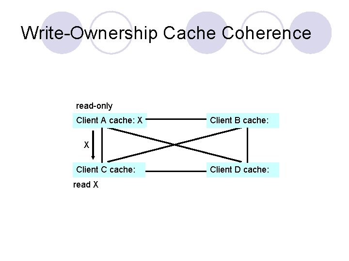 Write-Ownership Cache Coherence read-only Client A cache: X Client B cache: X Client C