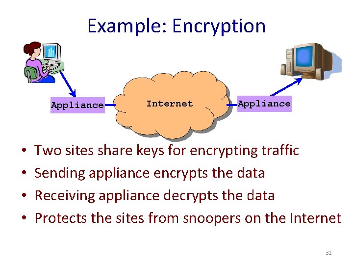 Example: Encryption Appliance • • Internet Appliance Two sites share keys for encrypting traffic