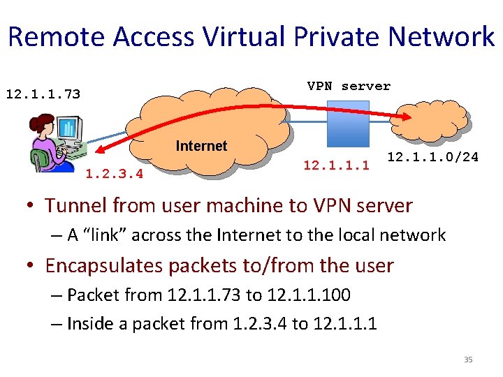 Remote Access Virtual Private Network VPN server 12. 1. 1. 73 Internet 1. 2.