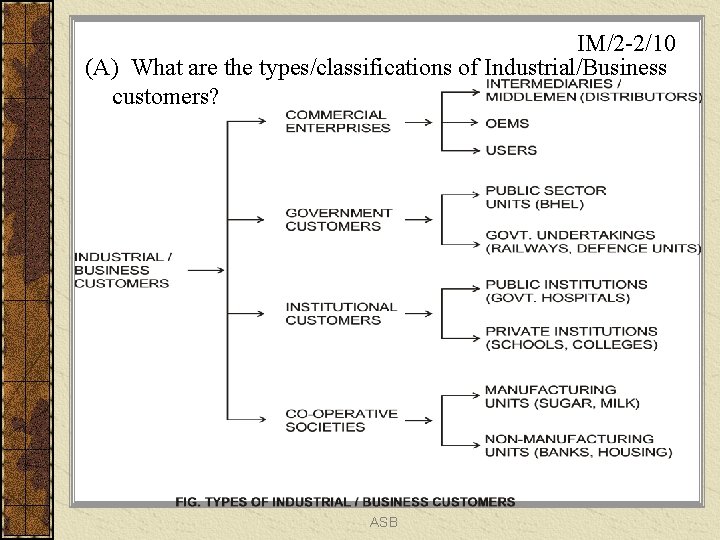IM/2 -2/10 (A) What are the types/classifications of Industrial/Business customers? ASB 